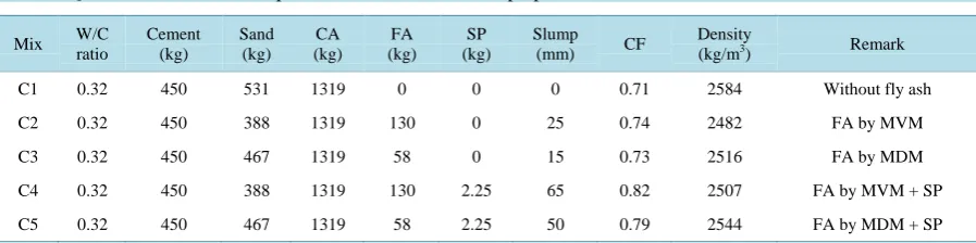 Table 4. Quantities for 1 m3 of compacted concrete and concrete properties.                                           