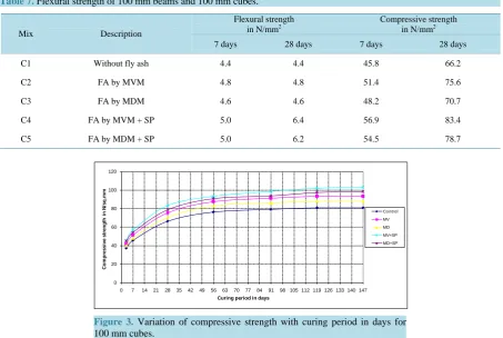 Table 6. Compressive strength of 150 mm cubes.                                                               