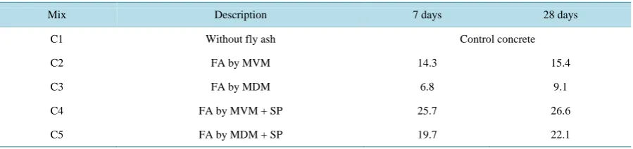 Table 8. Percentage increase in compressive strength of 150 mm cube by fly ash addition