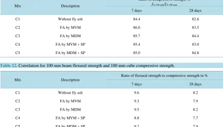 Table 11. Correlation for 150 mm and 100 mm compressive strength.                                                