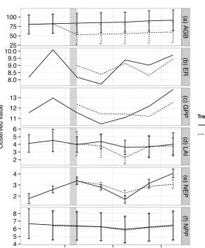 Table 1. Comparison of the models used in this study. LUE stands for light use efﬁciency, APAR stands for absorbed photosyntheticallyactive radiation, and PFT stands for plant functional type.