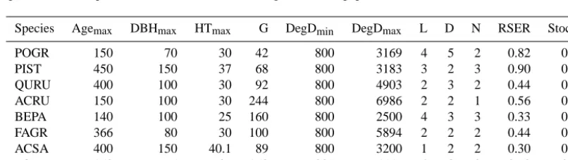 Table 2. Selected site-speciﬁc parameters used by Biome-BGC. Model inputs differ from observed values because of the optimizationprocedure used (see Methods section).