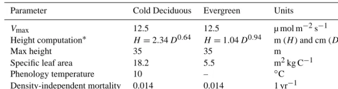 Table 4. Allometric and ecological parameters used in the ED model. The two plant functional types represent generic cold deciduoushardwood and evergreen needleleaf trees, respectively.