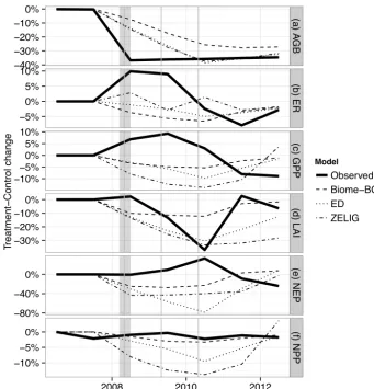 Figure 2.1), all expressed on a common normalized scale (relative change between treat-ment and control)
