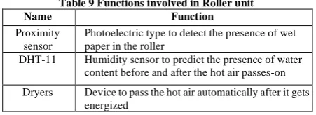 Table 8 Functions involved in control unit Function 