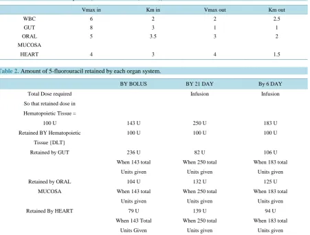 Table 1. Michaelis-Menten Equation |dS/dT = S*Vmax/(Km + S)|S = 5-fluorouracil.                                         