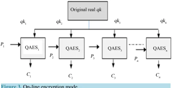 Figure 3. On-line encryption mode.                                                  