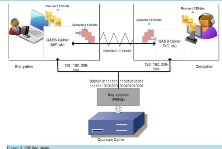 Figure 5. Off-line encryption mode.                                                                                    