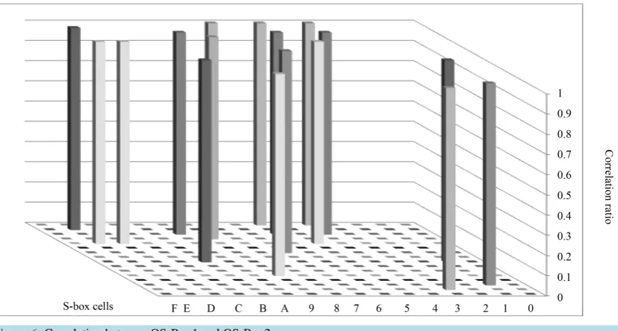 Figure 6. Correlation between QS-Box1 and QS-Box2.                                                                        