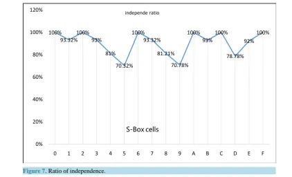 Figure 7. Ratio of independence.                                                         