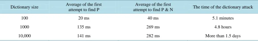 Table 3. Time average of off-line search on enhance dragonfly protocol.                                                        