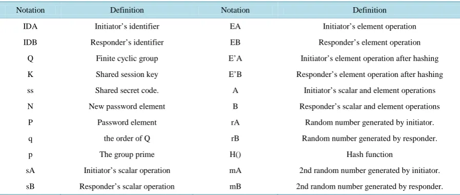 Table 1. Notations of original/enhanced dragonfly protocol.                                                              