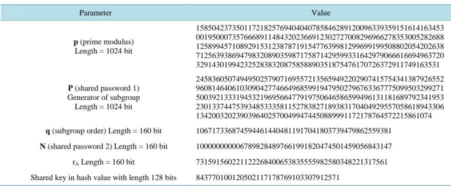 Table 2. Values of important parameters of enhanced dragonfly protocol simulation.                                             