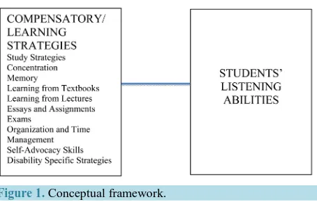 Figure 1. Conceptual framework.                         