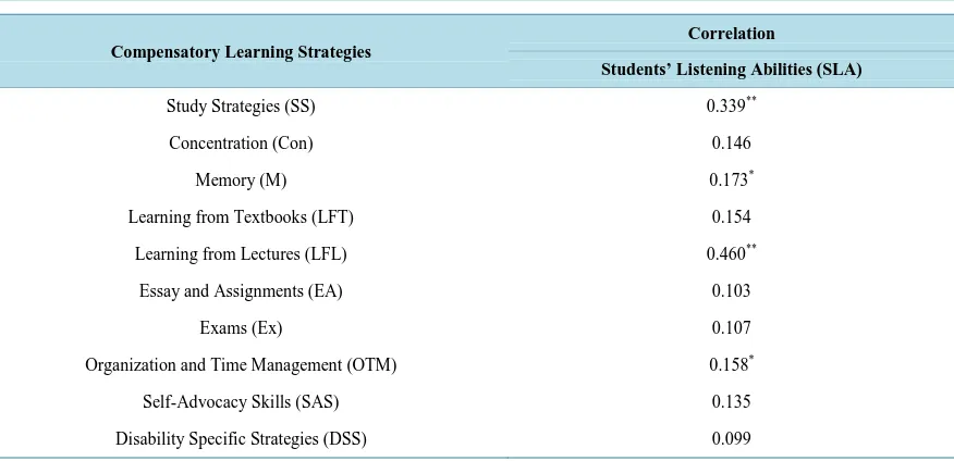 Table 3. Relationship of student compensatory learning strategies and their listening ability