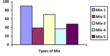 Table – 2 Properties of coarse aggregate 