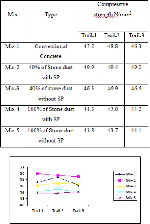 Table.10 Split Tensile strength test results @ 7 days 