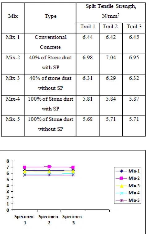 Table - 11 Compressive strength test results @7 & 28 days 
