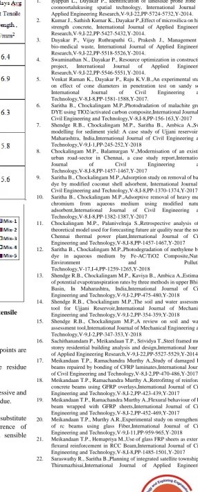 Figure – 7 Graphical representation of Split tensile strength @ 7 & 28 days 