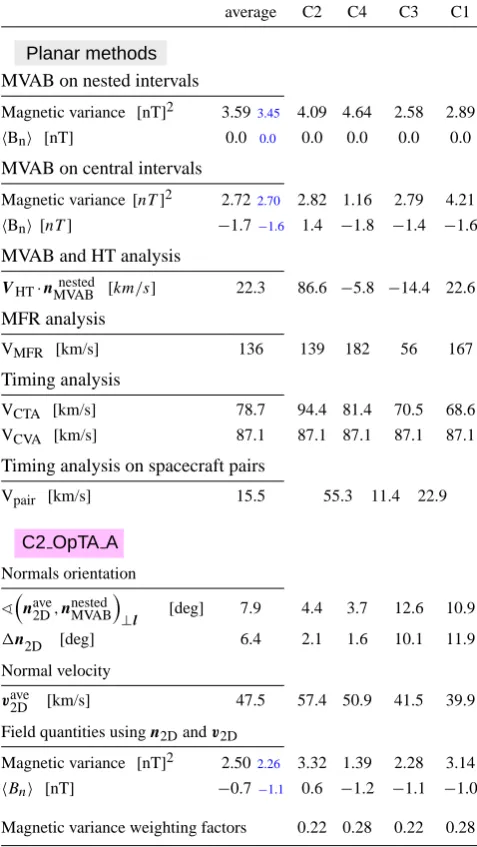 Table 3. Comparison between the C2 OpTA A solution and theplanar results provided by MVAB, HT, MFR, and timing analysistechniques