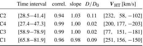 Table 4. Results from the HT analysis. For each satellite one showsthe interval of analysis (in seconds from 07:36:00 UT), the correla-tion coefﬁcient and the regression line slope between the electricﬁeld in the starting reference frame Ei and the convection electricﬁeld EHT = −V HT ×B, the ratio D/D0 expressing the fraction ofEi remained un-transformed in the HT frame, and the three com-ponents of the HT velocity, V HT, in GSE.