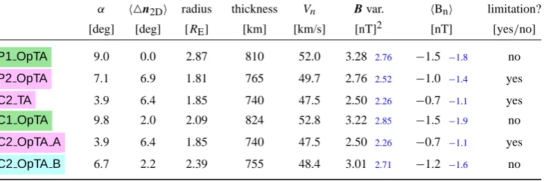 Table 5. MP characteristics for the 24 June 2003 event, based on the valid solutions provided by different implementation of the 2-D, non-planar method