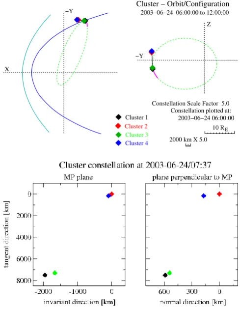 Fig. 1. Upper part: Cluster orbit on 24 June 2003 projected on theXY and ZY planes of the GSE reference system