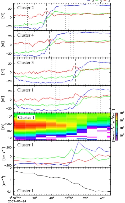 Fig. 2. First four panels: Magnetic ﬁeld in GSE reference framemeasured by Cluster during the MP crossing on 24 June 2003