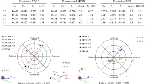 Fig. 3. Polar plot showing the orientation of the four individual normals provided by the constrained MVABtechnique (the squares in the mission color code) with respect to their average orientation, taken as referencedirection (the central square in magent