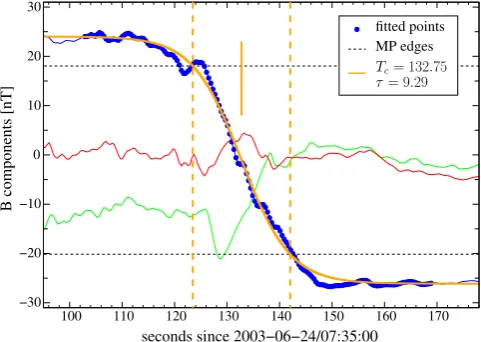Table 2.Satellite relative positions and timing for the analyzedtcrossing timeas origin of the reference frame and theevent