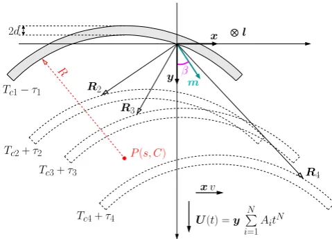 Fig. 6. MP as a parabolic layer, in cross-sections at successive moments. The unit vectoring the MP leading edge has the apex atthe ﬁrst satellite at the origin; at the other three times shown, atTthird and fourth satellite, respectively
