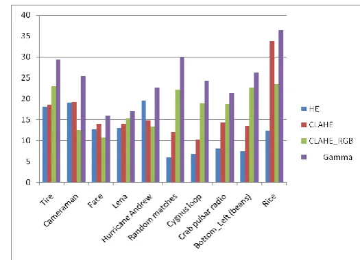Table 1: PSNR values for static images using HE, CLAHE, CLAHE_RGB 