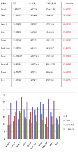 Table 3 shows comparison of varied pre-processing techniques for effective last frame of video-quality