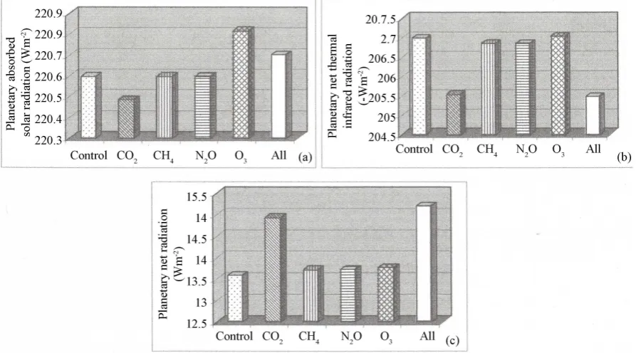 Figure 4. Mean global Planetary (a) absorbed solar radiation, (b) net outgoing thermal infrared radiation, and (c) net radia-tion at the surface (Wm−2)