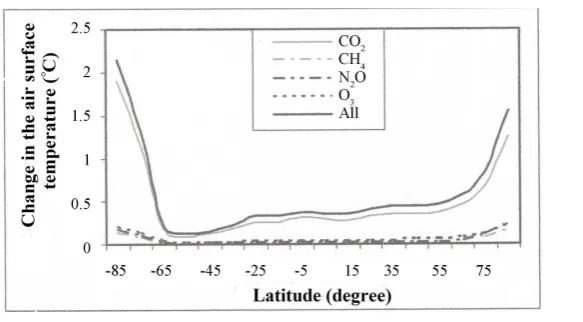 Figure 5. Latitudinal variation of the increase of air surface temperature (˚C) (perturbed minus control)