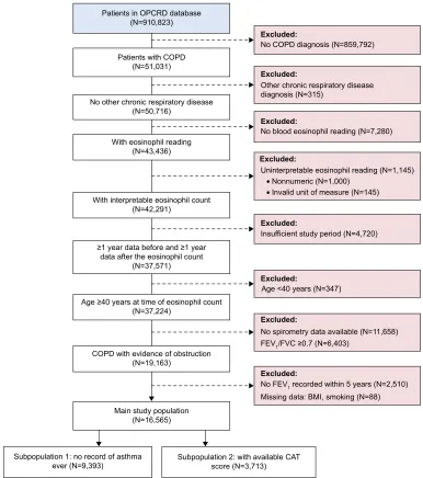 Figure 1 Patient selection in the database.Abbreviations: BMI, body mass index; CaT, COPD assessment Test; OPCrD, Optimum Patient Care research Database; FeV1, forced expiratory volume in 1 second; FVC, forced vital capacity.