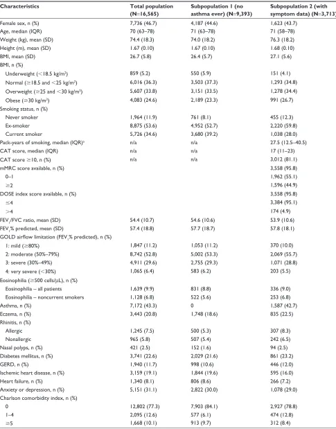 Table 1 Baseline characteristics of all patients and of the two subpopulations