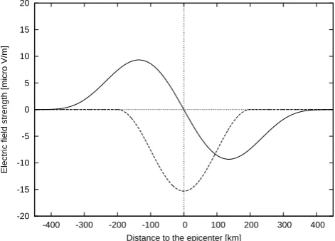 Fig. 3.Vertical electric ﬁeld at the bottom of the ionosphereet al., 2008) (solid and dashed lines), with maximum values of9.3 µV mEz(x,zup) is compared to the model Ez(x,zup)/10 (Denisenko−1 and 153 µV m−1, respectively.