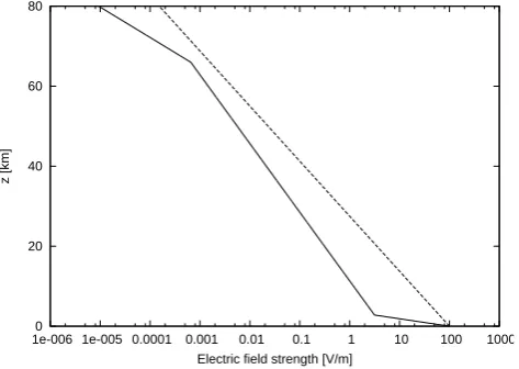Fig. 6. Height distributions of the maximum values for the horizon-tal electric ﬁeld Ex(0,z) in this model (solid line) and Ex(a,z) inthe model of Denisenko et al