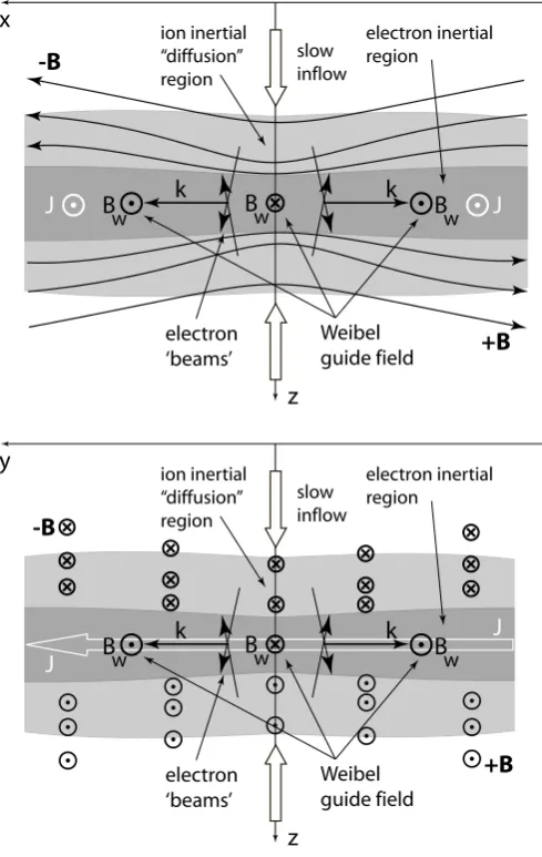 Fig. 2. Conditions inside a local electron inertial region. Insidethe Weibel ﬁelds point along the ambient magnetic ﬁeld causingbeam conﬁguration