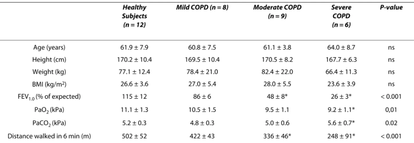 Table 1: Anthropometry and exercise capacity in 23 COPD patients and 12 age-matched healthy subjects.