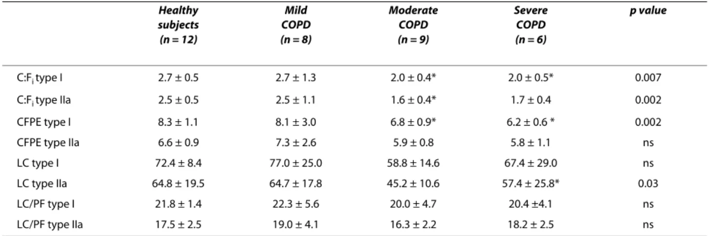 Figure 1 Relationship between degree of airflow obstruction ex- ex-pressed as percent of predicted FEV 1.0  and CFPE-index for type I  and type IIa fibres; "black circle" = type I fibres (--- = regression  line for type CFPE-index for type I fibres