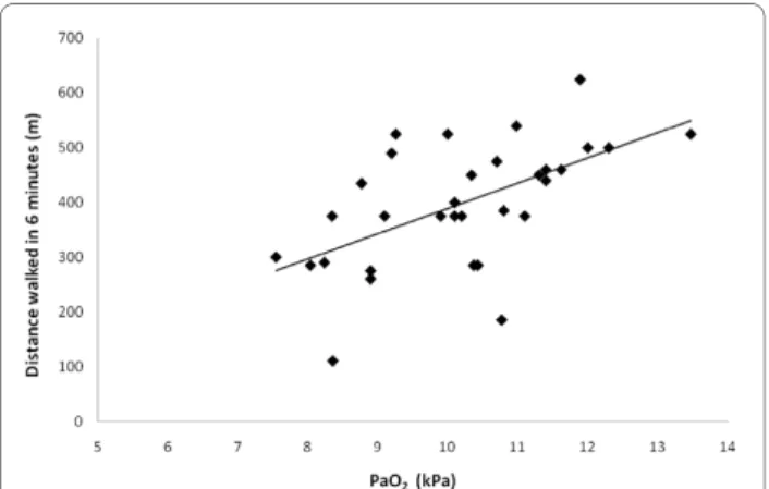 Figure 3 Relationship between exercise capacity expressed as  distance walked in six minutes and partial oxygen pressure  (PaO 2 ), r = 0.57, p < 0.001.