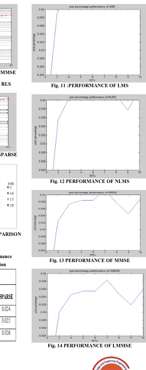 Table 3: Pilot percentage Vs fDTs performance 