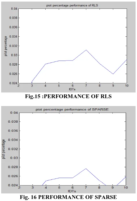 Fig.15 :PERFORMANCE OF RLS  