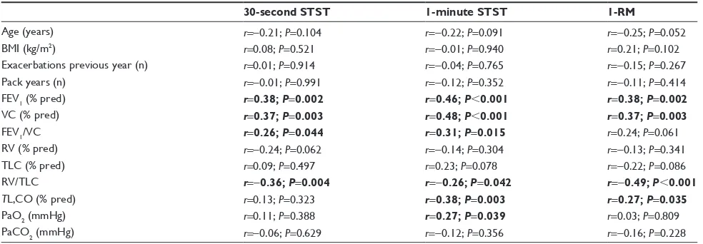 Figure 1 Relationship between the 1-RM and the two STSTs, 30-seconds (r=0.48, P,0.001) (A) and 1-minute (r=0.36, P=0.005) (B) at baseline in 60 COPD patients.Abbreviations: STST, sit-to-stand test; 1-RM, one-repetition maximum.