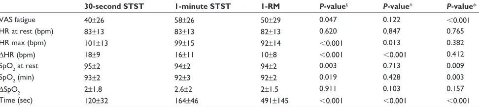 Figure 2 Plot of the percentage difference between 1-RM and 30-second STST against the mean of 1-RM and 30-second STST (A), and plot of the percentage difference between 1-RM and 1-minute STST against the mean of 1-RM and 1-minute STST (B) in 60 COPD patients.Abbreviations: STST, sit-to-stand test; 1-RM, one-repetition maximum.