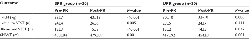 Table 4 Response to PR in the COPD patients following the SPR program and the UPR program