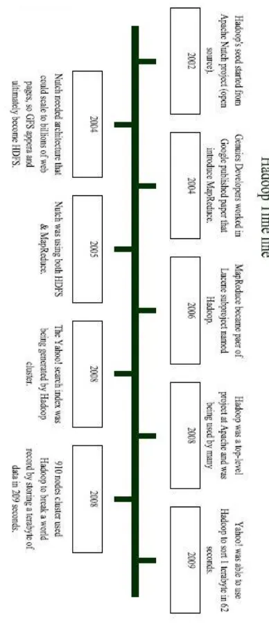 Fig -1:  Hadoop’s time line till it became stable in 2009  
