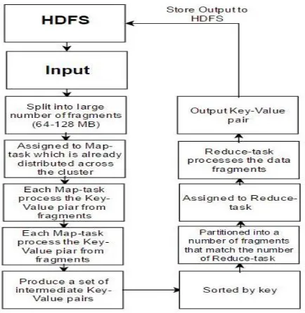 Fig -3: MapReduce Data Flow  